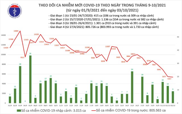 10月3日のベトナムのコロナウイルス感染者数グラフ