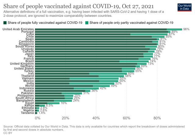 Share of people vaccinated against COVID-19, Oct 27, 2021