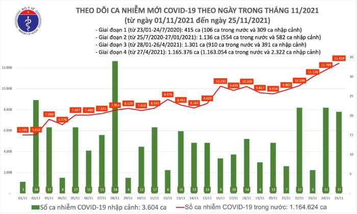 11月25日時点、covid-19　ベトナムのコロナ新規感染者のグラフ